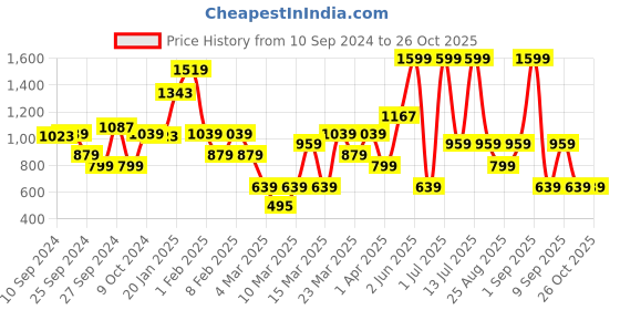 myntra.com DeFacto Boys Pullover defacto Price History Graph from 10 Sep 2024 to 26 Oct 2025