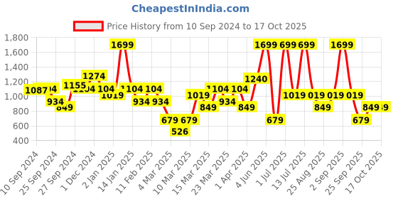 myntra.com DeFacto Boys Pullover defacto Price History Graph from 10 Sep 2024 to 16 Oct 2025