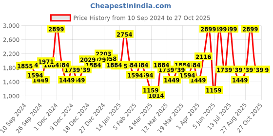 myntra.com DeFacto Boys Pullover defacto Price History Graph from 10 Sep 2024 to 27 Oct 2025