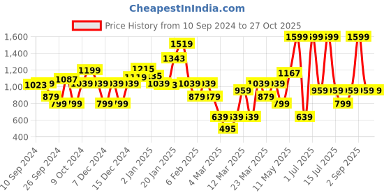 myntra.com DeFacto Boys Pullover defacto Price History Graph from 10 Sep 2024 to 27 Oct 2025