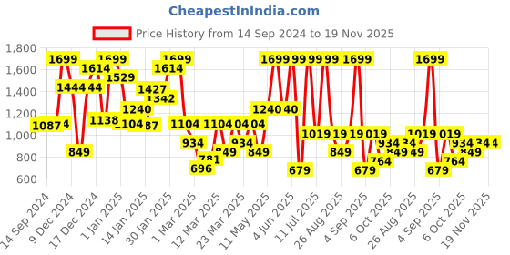 myntra.com DeFacto Boys Pure Cotton Graphic Printed Night Suit defacto Price History Graph from 14 Sep 2024 to 18 Nov 2025