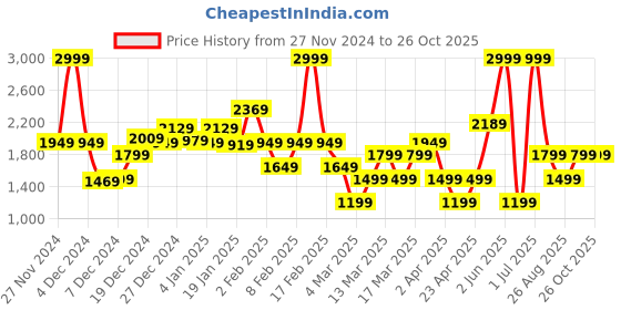 myntra.com DeFacto Boys Raw Edge T-shirt defacto Price History Graph from 27 Nov 2024 to 25 Oct 2025