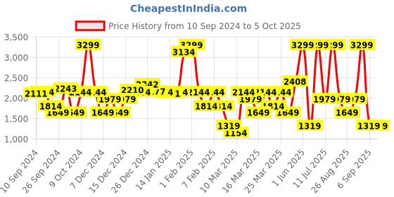 myntra.com DeFacto Boys Regular Fit Denim Shorts defacto Price History Graph from 10 Sep 2024 to 4 Oct 2025