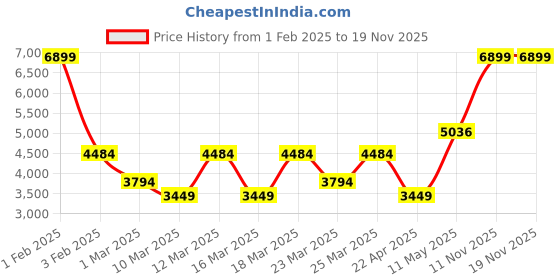 myntra.com DeFacto Boys Regular Fit Joggers Trousers defacto Price History Graph from 1 Feb 2025 to 19 Nov 2025