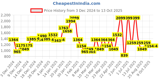 myntra.com DeFacto Boys Round Neck Pullover Sweaters defacto Price History Graph from 3 Dec 2024 to 13 Oct 2025