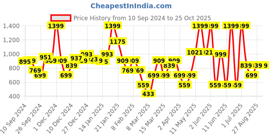 myntra.com DeFacto Boys Solid Polo Collar Cotton T-shirt defacto Price History Graph from 10 Sep 2024 to 24 Oct 2025