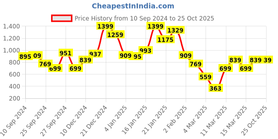 myntra.com DeFacto Boys Solid Polo Collar Cotton T-shirt defacto Price History Graph from 10 Sep 2024 to 25 Oct 2025
