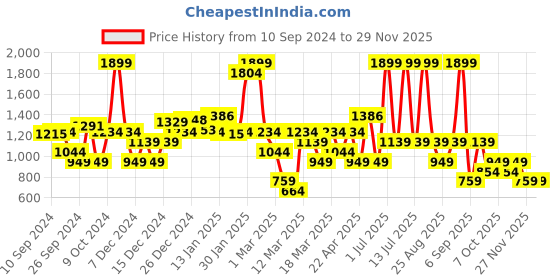 myntra.com DeFacto Boys Sports Regular Fit Shorts defacto Price History Graph from 10 Sep 2024 to 28 Nov 2025