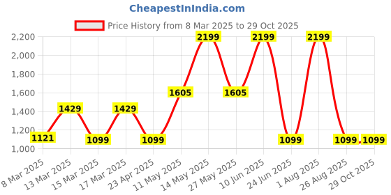 myntra.com DeFacto Boys Striped Drop-Shoulder Sleeves Pockets T-shirt defacto Price History Graph from 8 Mar 2025 to 29 Oct 2025