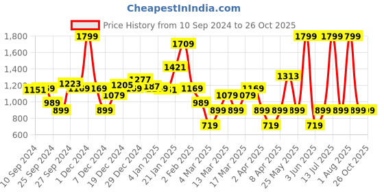 myntra.com DeFacto Boys Striped Polo Collar Cotton T-shirt defacto Price History Graph from 10 Sep 2024 to 26 Oct 2025