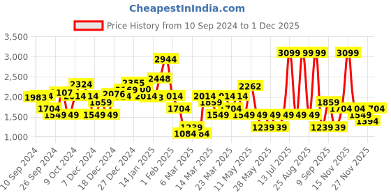 myntra.com DeFacto Boys Striped Pullover defacto Price History Graph from 10 Sep 2024 to 30 Nov 2025