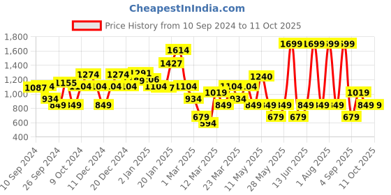 myntra.com DeFacto Boys Striped Pullover defacto Price History Graph from 10 Sep 2024 to 11 Oct 2025