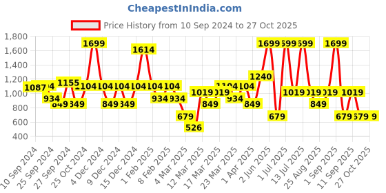 myntra.com DeFacto Boys Striped Pullover defacto Price History Graph from 10 Sep 2024 to 27 Oct 2025