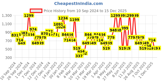 myntra.com DeFacto Boys Striped Round Neck Cotton T-shirt defacto Price History Graph from 10 Sep 2024 to 15 Dec 2025