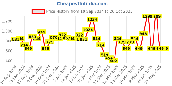 myntra.com DeFacto Boys Striped Round Neck Cotton T-shirt defacto Price History Graph from 10 Sep 2024 to 26 Oct 2025