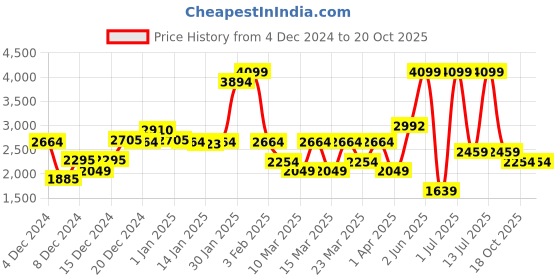 myntra.com DeFacto Boys Tartan Checks Opaque Checked Casual Shirt defacto Price History Graph from 4 Dec 2024 to 20 Oct 2025