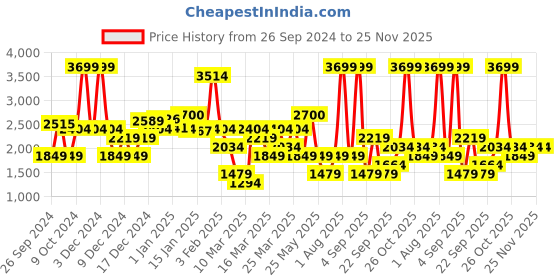 myntra.com DeFacto Boys Trousers defacto Price History Graph from 26 Sep 2024 to 24 Nov 2025