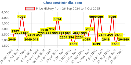 myntra.com DeFacto Boys Trousers defacto Price History Graph from 26 Sep 2024 to 4 Oct 2025