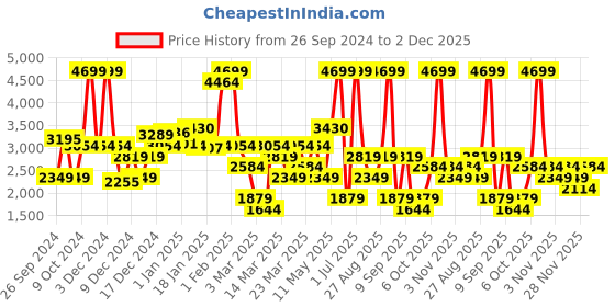 myntra.com DeFacto Boys Trousers defacto Price History Graph from 26 Sep 2024 to 2 Dec 2025