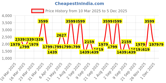 myntra.com DeFacto Boys Trousers defacto Price History Graph from 10 Mar 2025 to 5 Dec 2025