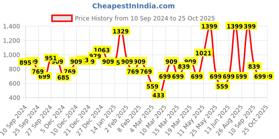 myntra.com DeFacto Boys Typography Printed Extended Sleeves T-shirt defacto Price History Graph from 10 Sep 2024 to 25 Oct 2025