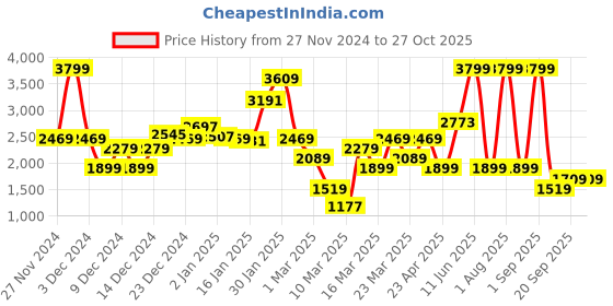 myntra.com DeFacto Boys Typography Printed Hooded Pullover Sweaters defacto Price History Graph from 27 Nov 2024 to 26 Oct 2025