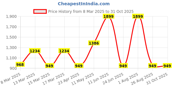 myntra.com DeFacto Boys Typography Printed Pockets T-shirt defacto Price History Graph from 8 Mar 2025 to 29 Oct 2025