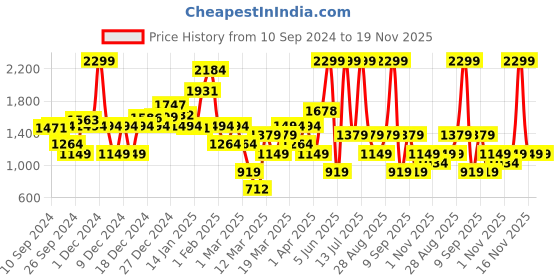 myntra.com DeFacto Boys Typography Printed Pullover defacto Price History Graph from 10 Sep 2024 to 19 Nov 2025