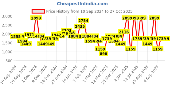 myntra.com DeFacto Boys Typography Printed Pullover defacto Price History Graph from 10 Sep 2024 to 27 Oct 2025