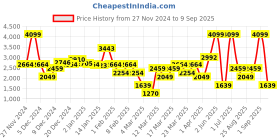 myntra.com DeFacto Boys Typography Printed Pullover defacto Price History Graph from 27 Nov 2024 to 9 Sep 2025