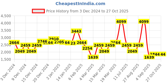 myntra.com DeFacto Boys Typography Printed Pullover defacto Price History Graph from 3 Dec 2024 to 27 Oct 2025