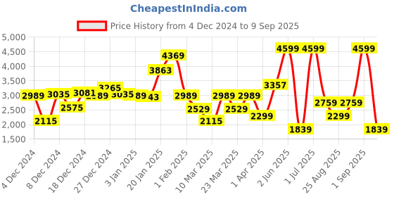 myntra.com DeFacto Boys Typography Printed Pullover defacto Price History Graph from 4 Dec 2024 to 9 Sep 2025