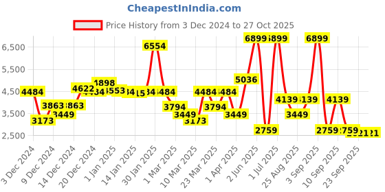 myntra.com DeFacto Boys Typography Printed Pullover Sweater defacto Price History Graph from 3 Dec 2024 to 26 Oct 2025