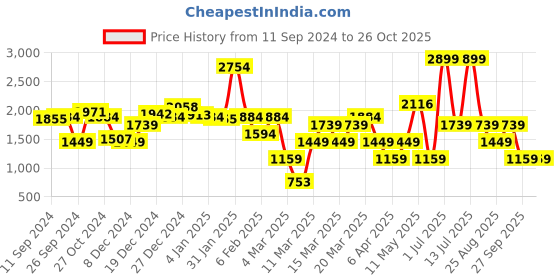 myntra.com DeFacto Boys Typography Printed Round Neck Cotton T-shirt defacto Price History Graph from 11 Sep 2024 to 26 Oct 2025