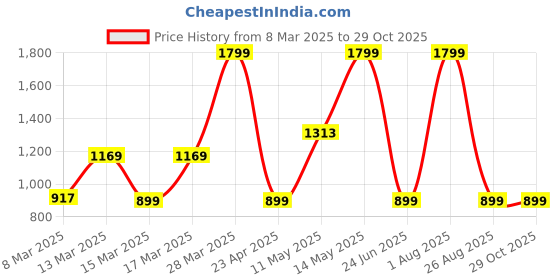 myntra.com DeFacto Boys Typography Printed T-shirt defacto Price History Graph from 8 Mar 2025 to 29 Oct 2025
