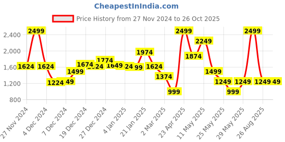 myntra.com DeFacto Boys Typography Raw Edge T-shirt defacto Price History Graph from 27 Nov 2024 to 26 Oct 2025