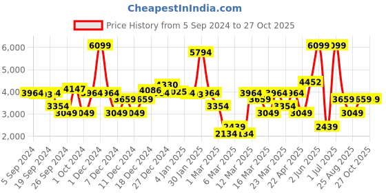 myntra.com DeFacto Boys Washed Crop Denim Jacket with Patchwork defacto Price History Graph from 5 Sep 2024 to 27 Oct 2025