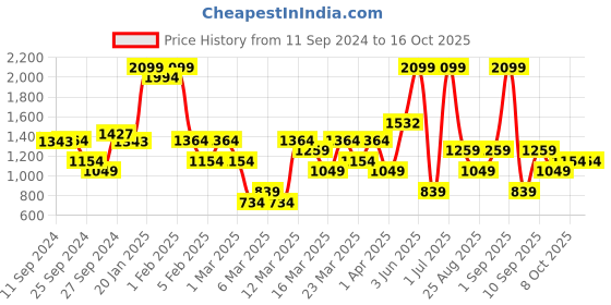 myntra.com DeFacto Boys Windowpane Checks Opaque Checked Casual Shirt defacto Price History Graph from 11 Sep 2024 to 16 Oct 2025