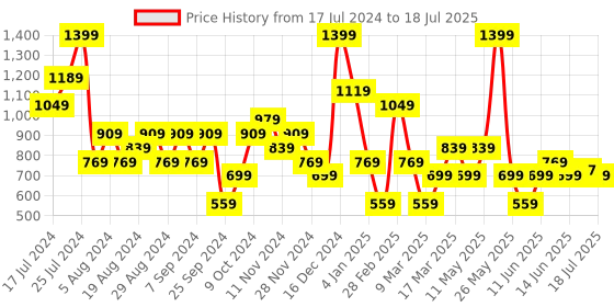 myntra.com DeFacto Bra Medium Coverage defacto Price History Graph from 17 Jul 2024 to 18 Jul 2025