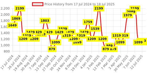 myntra.com DeFacto Bra Medium Coverage defacto Price History Graph from 17 Jul 2024 to 18 Jul 2025