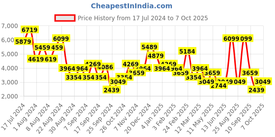 myntra.com defacto Bruun & Stengade Notched Lapel Single-Breasted Overcoat defacto Price History Graph from 17 Jul 2024 to 7 Oct 2025