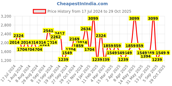 myntra.com DeFacto Cable Knit Pullover defacto Price History Graph from 17 Jul 2024 to 29 Oct 2025