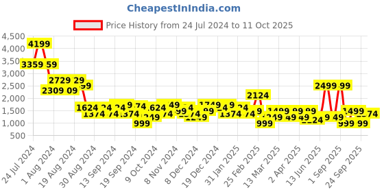 myntra.com DeFacto Cable Knit Self Design Crop Pullover defacto Price History Graph from 24 Jul 2024 to 11 Oct 2025