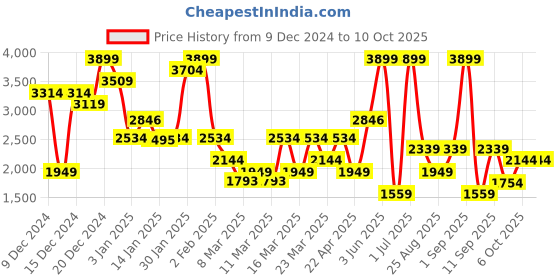 myntra.com DeFacto Checked A Line Mini Skirt defacto Price History Graph from 9 Dec 2024 to 10 Oct 2025