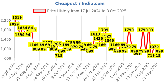 myntra.com DeFacto Checked A-Line Mini Skirts defacto Price History Graph from 17 Jul 2024 to 8 Oct 2025