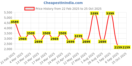 myntra.com DeFacto Checked A-Line Skirt defacto Price History Graph from 22 Feb 2025 to 25 Oct 2025