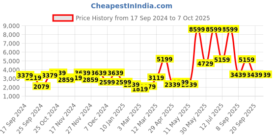 myntra.com DeFacto Checked Acrylic Tailored Jacket defacto Price History Graph from 17 Sep 2024 to 7 Oct 2025