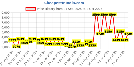 myntra.com DeFacto Checked Acrylic Tailored Jacket defacto Price History Graph from 21 Sep 2024 to 8 Oct 2025