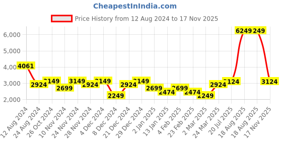 myntra.com DeFacto Checked Casual Shirt defacto Price History Graph from 12 Aug 2024 to 17 Nov 2025