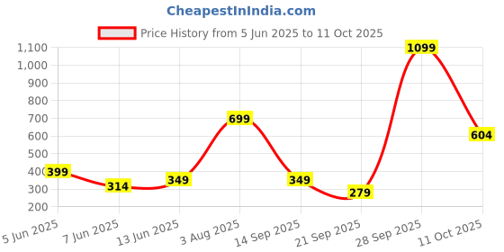 myntra.com DeFacto Checked Faux Fur Trims Crop Top defacto Price History Graph from 5 Jun 2025 to 11 Oct 2025